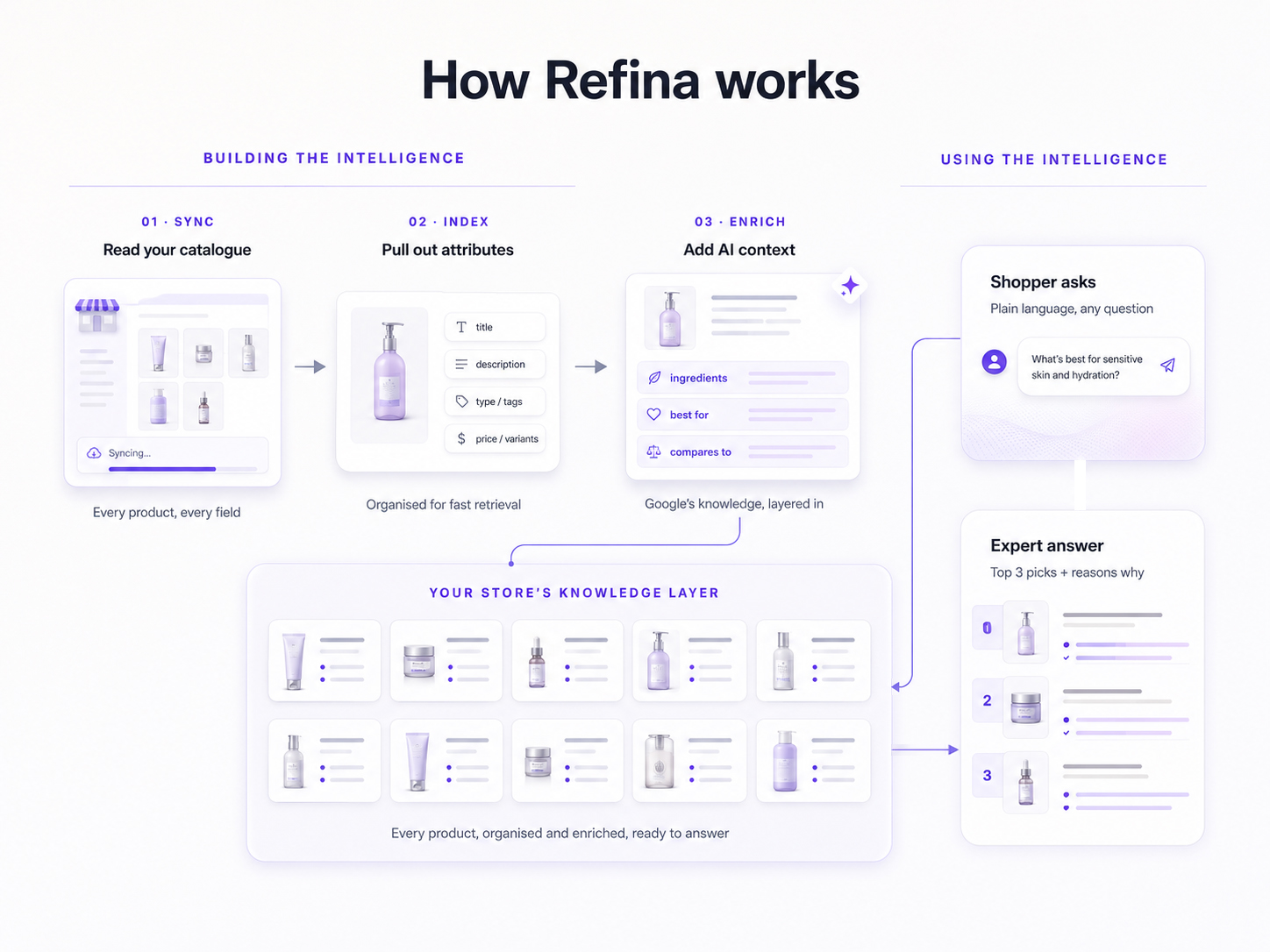 How Refina Works - Complete data flow from enrichment to intelligent recommendations